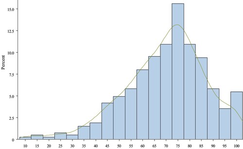 Figure 2. Histogram and kernel density plot of the sum score of the ESIS.