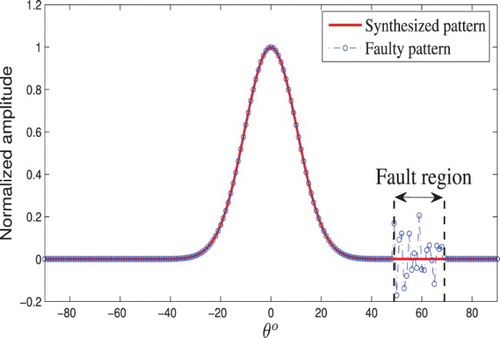 Fig. 12. Synthesized pattern of a fault-free array (solid line) and faulty pattern corrupted by interfering signal in direction θ=[50° 70°].