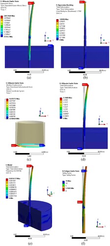 Figure 10. FEA DO analysis results for design candidate 1, (a) Von Mises equivalent stress, (b) Buckling deformation, (c) mudline displacement, (d) Total deformation, (e) 1st mode frequency and displacement, (f) Fatigue minimum safety factor.