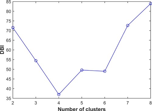 Figure 8. The DBI values for different cluster Numbers.