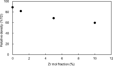 Figure 1. The relative density of sintered Mo pellets as a function of Zr content.