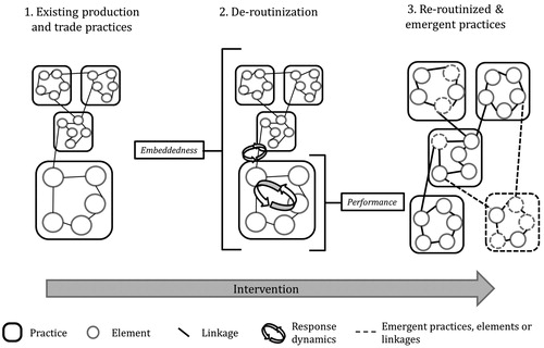 Figure 1. Social Practice Intervention Framework. The figure showcases the conceptual model adapted from Doddema et al. (Citation2018) and inspired by practice theory (Schatzki Citation2002; Shove, Pantzar, and Watson Citation2012; Spaargaren, Weenink, and Lamers Citation2016) that is used to study responses to interventions. The figure depicts the three analytical steps of the framework: the existing sets of practices, the deroutinisation resulting from the intervention and the re-routinisation of existing sets of practices and the emergence of new practices. In each step, both the performance, that is, the active integration of elements as well as the embeddedness, that is, the linkages between sets of practices are explored.