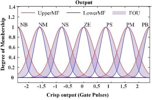 Figure 13. Output from the Gaussian MF editor.