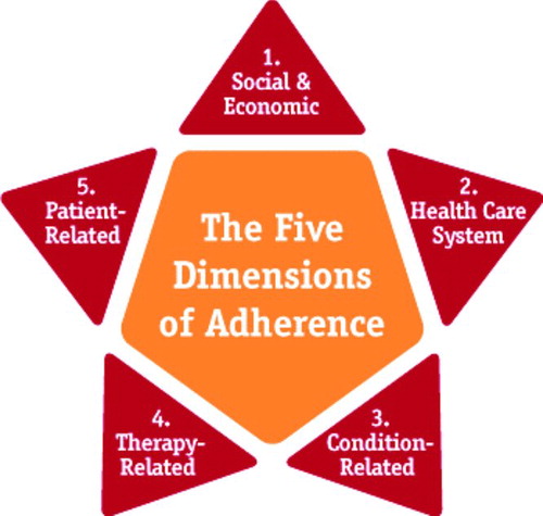 Figure 1. The Five Dimensions of Adherence. Adapted from the World Health Organization 2003