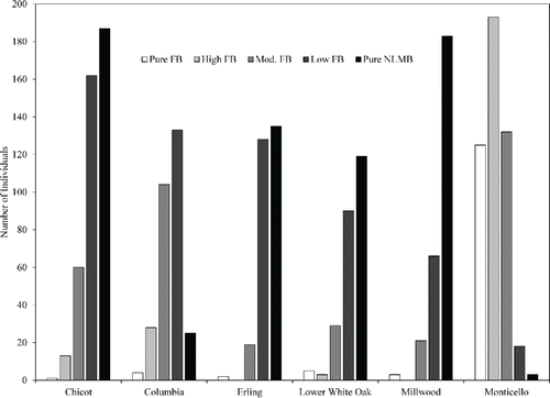 Figure 2. Frequency of bass genetic groups (FB, high, moderate, and low levels of FB alleles, and NLMB) for stock size or greater bass from Lakes Chicot (n = 423), Columbia (n = 294), Erling (n = 284), Lower White Oak (n = 246), Millwood (n = 273), and Monticello (n = 471).
