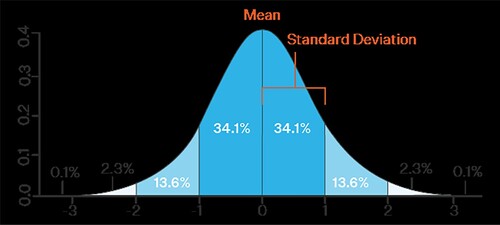 Figure 3. Use of standard deviation to remove outliers.