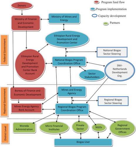 Figure 4. Institutional arrangements of biogas.Source: adapted from National Biogas Program of Ethiopia, 2014.
