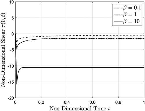 Figure 10. Lower wall shear stress as a function of time corresponding to a unit step increase in boundary velocity, given by equation (40), evaluated at three different β values.