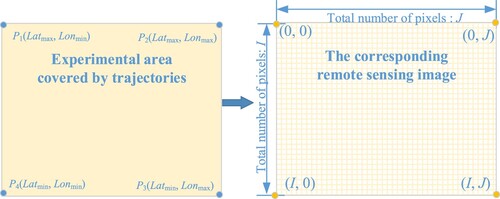 Figure 3. The conversion of trajectories to raster based on the pixel size of the remote sensing images.