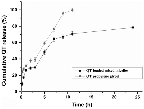 Figure 5. Cumulative released amount of QT as a function of time in SGF/SIF. Values are presented as the mean ± SD (n = 3).