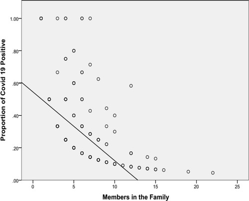 Figure 2 Correlation Between Total Family Members and Proportion of Positive Cases.