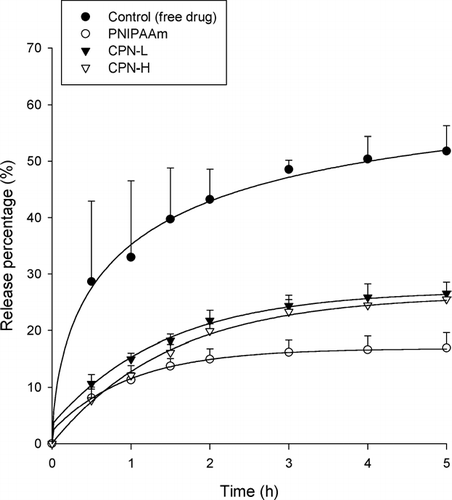 FIG. 5 Release percentage (%)-time profiles of cisplatin across a cellulose membrane from PNIPAAm, CPN-L, and CPN-H hydrogels (15%, w/w). Each value represents the mean ±SD (n = 4).