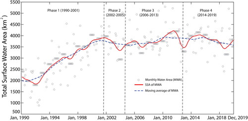 Figure 9. Monthly TWA, singular spectrum analyses (SSA), and moving average of monthly TWA during the study period.