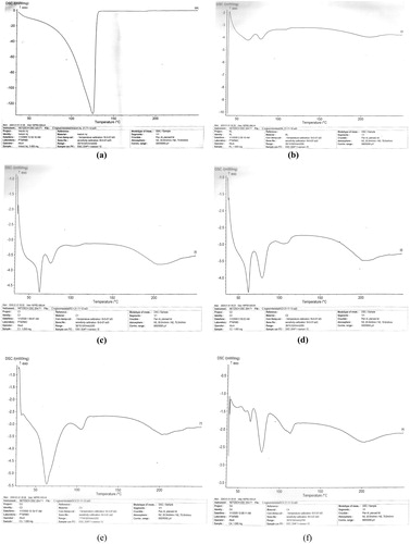 Figure 1A. DSC thermograms of (a) insulin (b) unloaded Eudragit® RL 100 microspheres (batch C0) (c) drug-loaded microspheres batch C1 (d) batch C2 (e) batch C3 (f) batch C4. C1–C4 are insulin-loaded microspheres containing increasing quantities of magnesium stearate (0.1, 0.2, 0.3 and 0.4 g, respectively) while C0 is the unloaded microspheres.