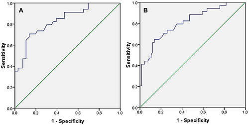 Figure 4 ROC curve analysis for prognostic importance between non-obese and obese T2DM cases. (A) AUC for miRNA-143, (B) AUC for miRNA-145.