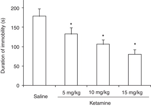 Figure 1. Duration of immobility in rats subject for forced swimming test after administration of different doses of ketamine.