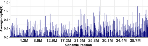 Figure 2 The coverage of Strongyloides stercoralis reads by metagenomics next-generation sequencing using sputum.