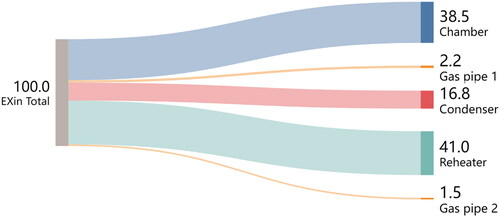 Figure 4. A Sankey-diagram of exergy factor for the inlet air temperature of 120 °C (pure water test, cooling water flow rate 3 L/min, air flow rate 0.01 kg/s).