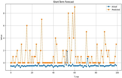Figure 3. Short-term forecasting using LSTM (Time series).