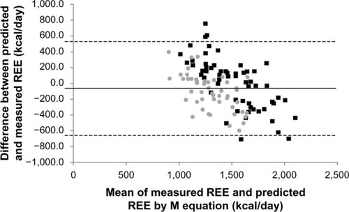 Figure 2 Bland–Altman plot of measured resting energy expenditure (REE) and predicted REE using the Mifflin–St Jeor (M) equationCitation24 in males (black squares) and females (gray circles).