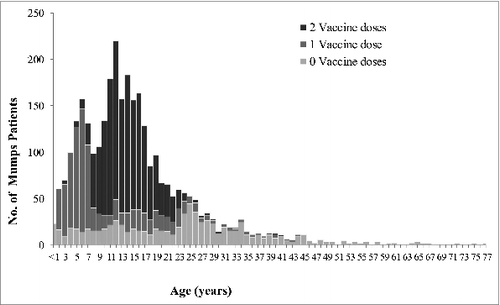 Figure 1. The mumps vaccination status of patients with outbreak-associated mumps in the Jerusalem district (September 6th 2009 - August 12th 2011), according to the age of the patients and the number of doses of measles–mumps–rubella (MMR) vaccine received before the outbreak.