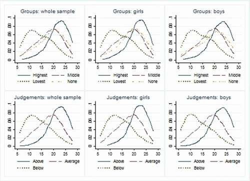 Figure 1. Distribution of maths test scores across ‘ability’ groups and teacher judgements. Whole sample N = 4463; girls N = 2299; boys N = 2164
