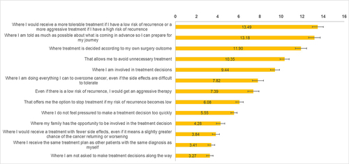 Figure 2 Preferences for treatment pathway features BWS scores for the overall sample.