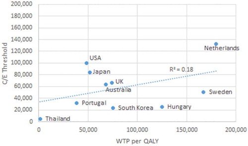 Figure B3. C/E Threshold plotted against WTP per QALY by country.
