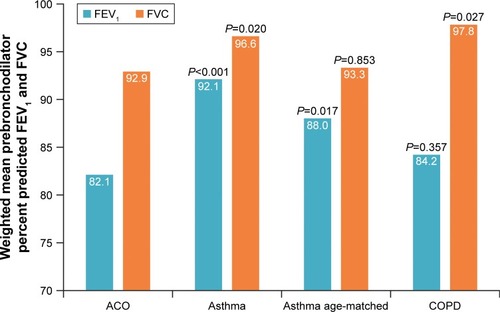 Figure 3 Spirometry: prebronchodilator percent predicted FEV1 and FVC.