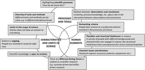 Figure 1. Suggestion for NOS issues appropriate as first building blocks for NOS teaching aimed at children two to six years old. The three overall themes are slightly adapted from McComas (Citation2017; Citation2020).