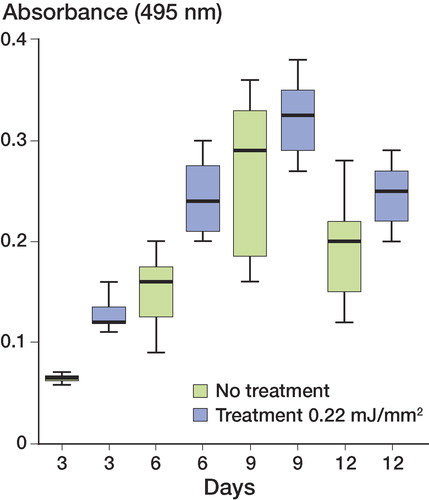 Figure 2. Effect of ESW treatment on cell growth. Cell growth was determined by the MTT method. Day 0 was seeding day (n = 16).