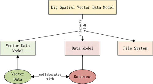 Figure 3. Big spatial vector data model.