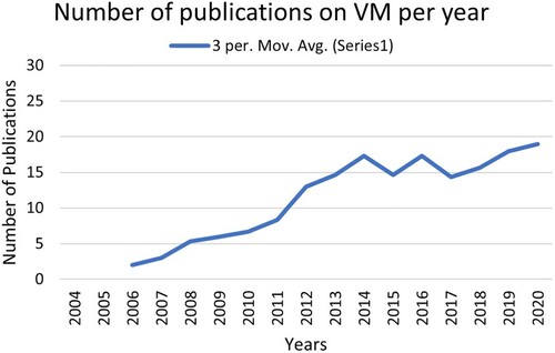 Figure 1. Publications on virtual metrology, from the first paper in 2005 until November 2020.