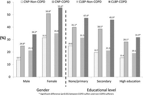 Figure 2 Prevalence of chronic neck pain (CNP) and chronic low back pain (CLBP) among COPD subjects and non-COPD controls according to gender and educational level. *Significant difference (p<0.05) between COPD suffers and non-COPD sufferers.