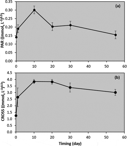 Figure 3. Potassium adsorption ratio (PAR) (a) and cation ratio of structural stability (CROSS) (b) as a function of time during plant growth test from day 0 to day 55, where error bars indicate ± standard deviation