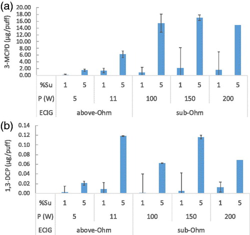 Figure 2. A bar graph of 3-MCPD (a) and 1,3-DCP (b) concentration versus the different ECIG operating parameters. %Su, P(W), and ECIG refer to sucralose content (%), power output (W), and ECIG design, respectively.