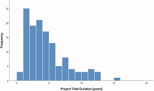 Figure 3. Frequency distribution of cases in data set: project total duration.