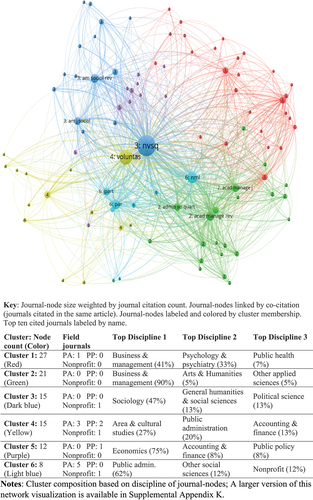 Figure 5. Journal co-citation network based on articles in nonprofit journals.