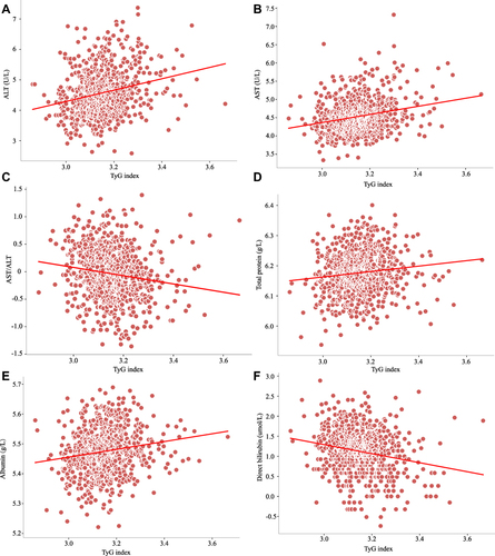 Figure 3 Correlation between TyG index and liver function parameters. (A) Alanine aminotransferase (ALT). (B) Aspartate aminotransferase (AST). (C) AST/ALT. (D) Total Protein. (E) Albumin. (F) Direct bilirubin.