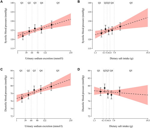 Figure 2. Baseline home systolic and diastolic blood pressure as a function of baseline spot urine sodium concentration and dietary salt intake. Each little graph illustrates two separate regression models: (1) the regression lines (dashed lines) emanate from crude fractional polynomial models having all individual sodium/salt variable observations as the regressor; if a curvilinear model does not fit the data significantly better than a model without a regressor transformation, the chosen model is a straight line; (2) error bars represent crude least square means of blood pressure by quintiles of sodium/salt variables. Q1-Q5, quintiles of a sodium/salt variable.