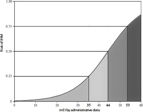 Figure 2 Relationship between values of modified Elixhauser score calculated by administrative data and risk of in-hospital mortality (IHM).