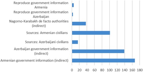 Figure 3. Use of sources.