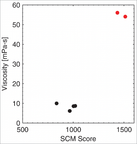 Figure 2. Correlation of the SCM Score with Novartis antibodies. An SCM score of greater than ∼1200 is a good predictor for highly viscous antibodies (shown in red) at Novartis.