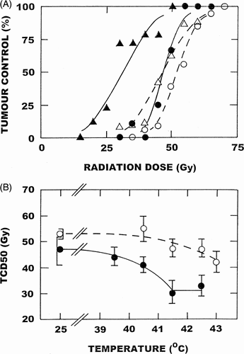 Figure 2. Effect of DMXAA and heating on the radiation response of a C3H mammary carcinoma. (Top panel) Tumours were locally irradiated with graded radiation doses and the percentage of mice in each treatment group showing local tumour control 90 days after treatment recorded. Mice were given radiation alone (○); local heating (41.5°C; 60 minutes) starting 4-hours after irradiation (•); DMXAA (20 mg/kg) injected intraperitoneally 1-hour after irradiating (△); or treated with radiation, DMXAA and heat (▴). Points are from an average of 13 mice/group. (Bottom panel) TCD50 values (with 95% confidence intervals) determined from data similar to that shown in the top panel for heat alone (○); or DMXAA with heat (•). Data modified from references 61 and 78.