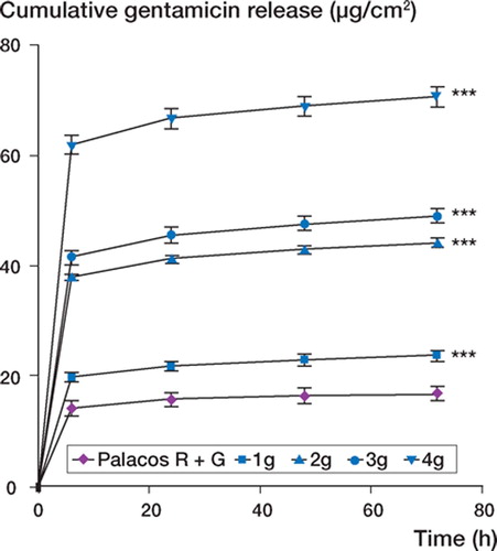 Figure 6. Gentamicin release rates (mean ± SD) from Palacos R bone cements containing additional gentamicin. a denotes a p-value less than 0.001, indicating a statistically significant difference between Palacos R cement with 0.5 g of gentamicin and Palacos R cement loaded with 1–4 g of gentamicin.
