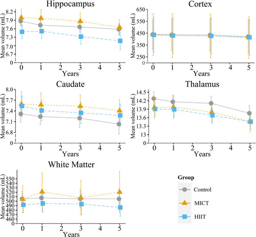 Figure 2 Mean and 95% CI for total hippocampal, cortex, thalamus, caudate and white matter volumes (mL) adjusted for ICV at each time point in the control (grey circle), moderate intensity continuous training (MICT) (orange triangle) or high intensity interval training (HIIT) (blue square) groups. See Table 2 and Supplementary Table 7 for results of statistical comparisons.