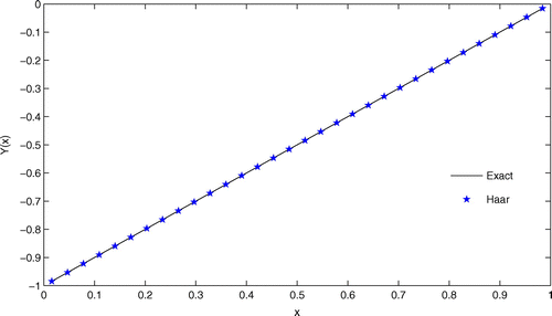 Figure 3. Comparison of numerical and exact solution at N=32 and ϵ=1/56.