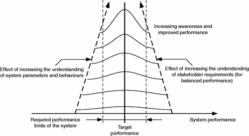 Figure 5 The notion of improving asset performance with increased awareness and reduced system variability.