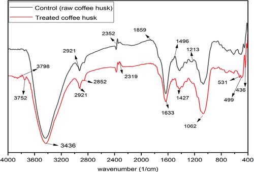 Figure 1. FT-IR spectra of coffee husk biomass: (a) raw coffee husk and (b) pretreated coffee husk.