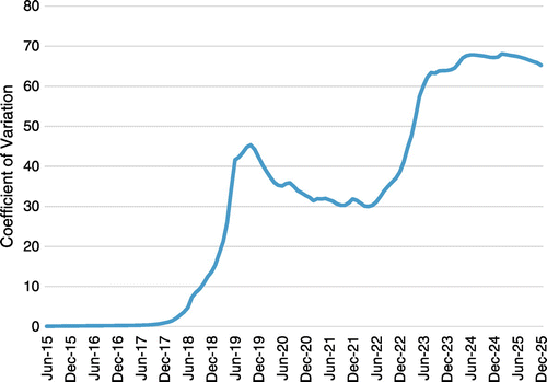 Figure 5. Forecasted coefficient of variation of foreign exchange balances with 0.01% Bitcoin portfolio.